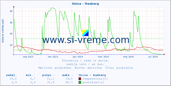 POVPREČJE :: Unica - Hasberg :: temperatura | pretok | višina :: zadnje leto / en dan.