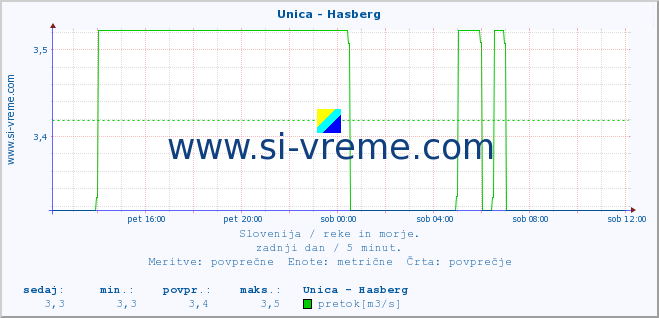 POVPREČJE :: Unica - Hasberg :: temperatura | pretok | višina :: zadnji dan / 5 minut.