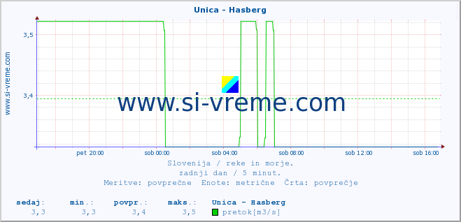 POVPREČJE :: Unica - Hasberg :: temperatura | pretok | višina :: zadnji dan / 5 minut.