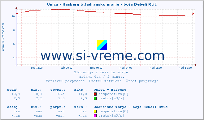 POVPREČJE :: Unica - Hasberg & Jadransko morje - boja Debeli Rtič :: temperatura | pretok | višina :: zadnji dan / 5 minut.