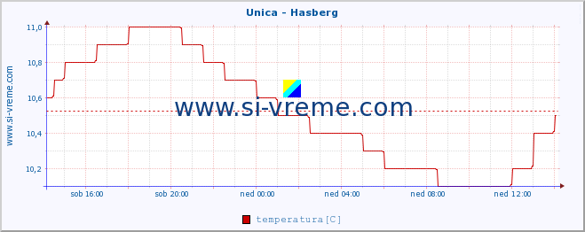 POVPREČJE :: Unica - Hasberg :: temperatura | pretok | višina :: zadnji dan / 5 minut.