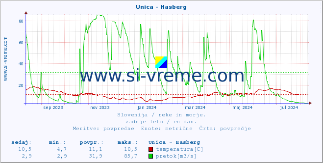 POVPREČJE :: Unica - Hasberg :: temperatura | pretok | višina :: zadnje leto / en dan.