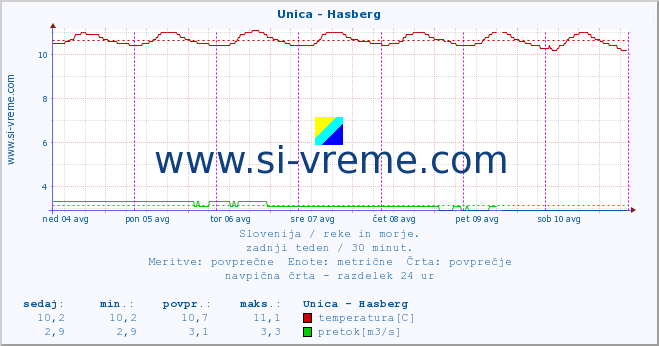 POVPREČJE :: Unica - Hasberg :: temperatura | pretok | višina :: zadnji teden / 30 minut.