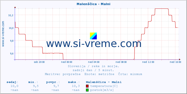 POVPREČJE :: Malenščica - Malni :: temperatura | pretok | višina :: zadnji dan / 5 minut.