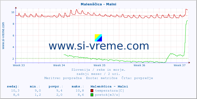 POVPREČJE :: Malenščica - Malni :: temperatura | pretok | višina :: zadnji mesec / 2 uri.