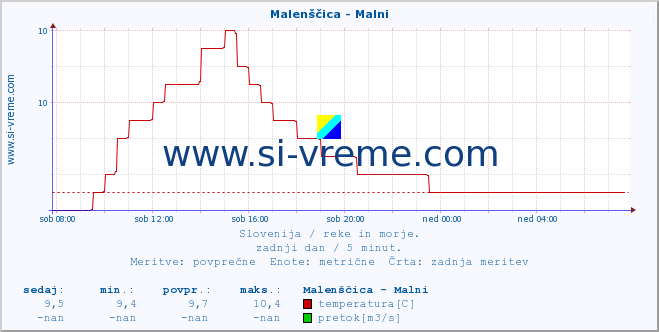 POVPREČJE :: Malenščica - Malni :: temperatura | pretok | višina :: zadnji dan / 5 minut.