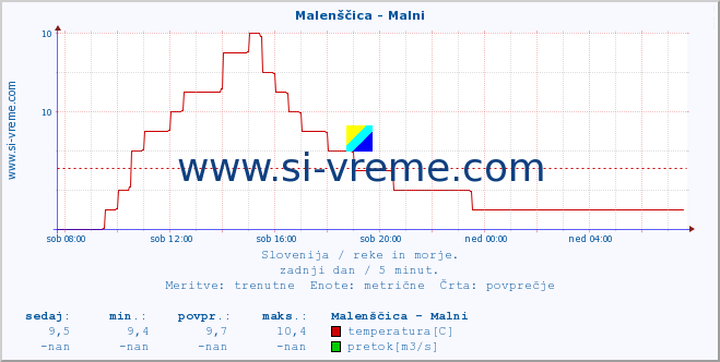 POVPREČJE :: Malenščica - Malni :: temperatura | pretok | višina :: zadnji dan / 5 minut.