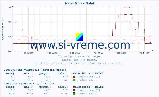 POVPREČJE :: Malenščica - Malni :: temperatura | pretok | višina :: zadnji dan / 5 minut.