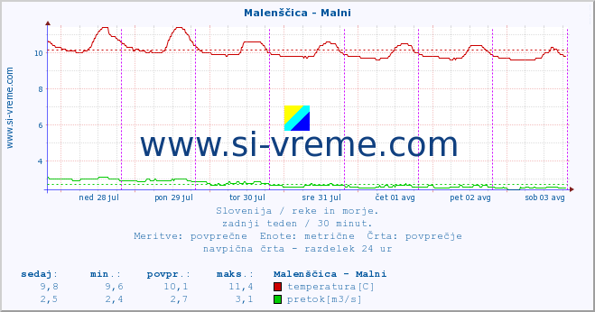 POVPREČJE :: Malenščica - Malni :: temperatura | pretok | višina :: zadnji teden / 30 minut.