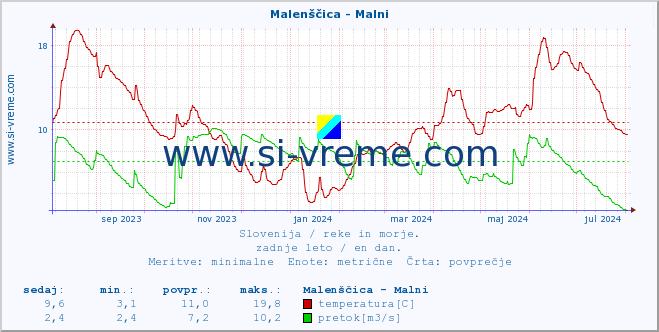 POVPREČJE :: Malenščica - Malni :: temperatura | pretok | višina :: zadnje leto / en dan.