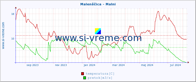 POVPREČJE :: Malenščica - Malni :: temperatura | pretok | višina :: zadnje leto / en dan.