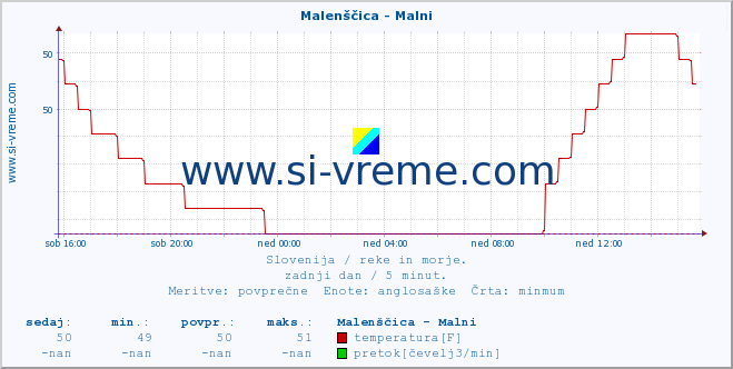 POVPREČJE :: Malenščica - Malni :: temperatura | pretok | višina :: zadnji dan / 5 minut.