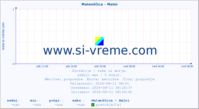 POVPREČJE :: Malenščica - Malni :: temperatura | pretok | višina :: zadnji dan / 5 minut.