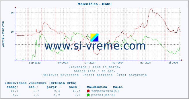 POVPREČJE :: Malenščica - Malni :: temperatura | pretok | višina :: zadnje leto / en dan.