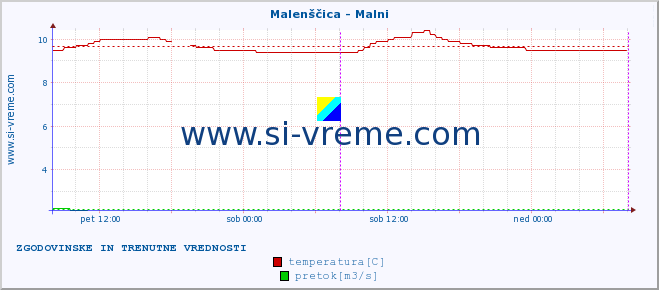 POVPREČJE :: Malenščica - Malni :: temperatura | pretok | višina :: zadnja dva dni / 5 minut.