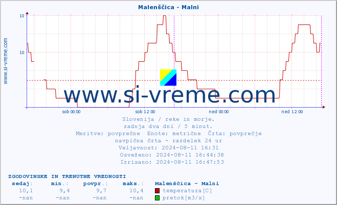 POVPREČJE :: Malenščica - Malni :: temperatura | pretok | višina :: zadnja dva dni / 5 minut.