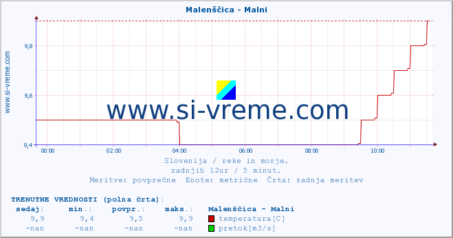 POVPREČJE :: Malenščica - Malni :: temperatura | pretok | višina :: zadnji dan / 5 minut.