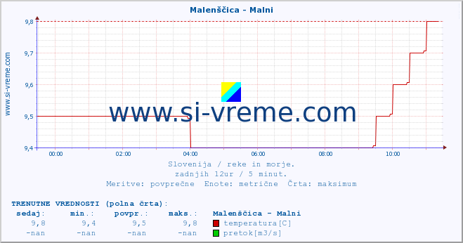 POVPREČJE :: Malenščica - Malni :: temperatura | pretok | višina :: zadnji dan / 5 minut.