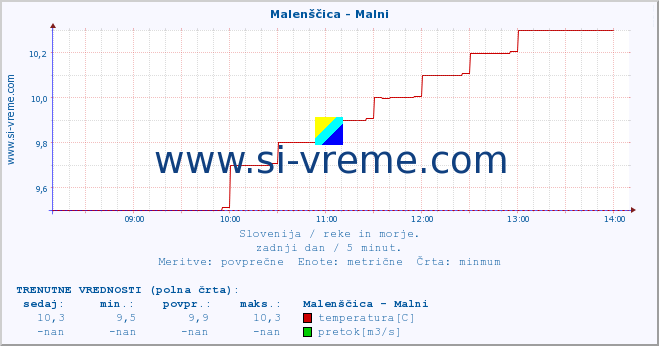 POVPREČJE :: Malenščica - Malni :: temperatura | pretok | višina :: zadnji dan / 5 minut.