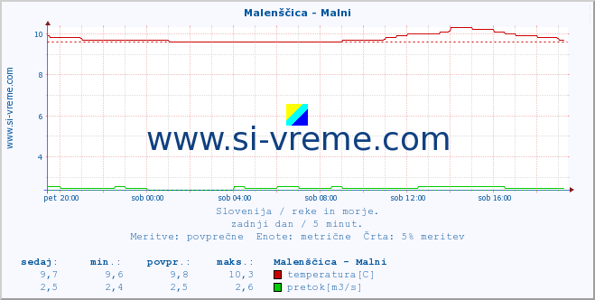 POVPREČJE :: Malenščica - Malni :: temperatura | pretok | višina :: zadnji dan / 5 minut.