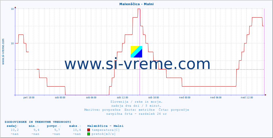 POVPREČJE :: Malenščica - Malni :: temperatura | pretok | višina :: zadnja dva dni / 5 minut.