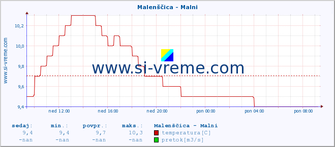 POVPREČJE :: Malenščica - Malni :: temperatura | pretok | višina :: zadnji dan / 5 minut.