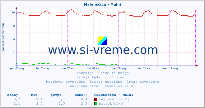 POVPREČJE :: Malenščica - Malni :: temperatura | pretok | višina :: zadnji teden / 30 minut.