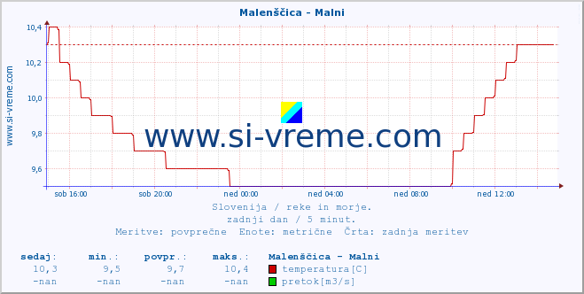 POVPREČJE :: Malenščica - Malni :: temperatura | pretok | višina :: zadnji dan / 5 minut.