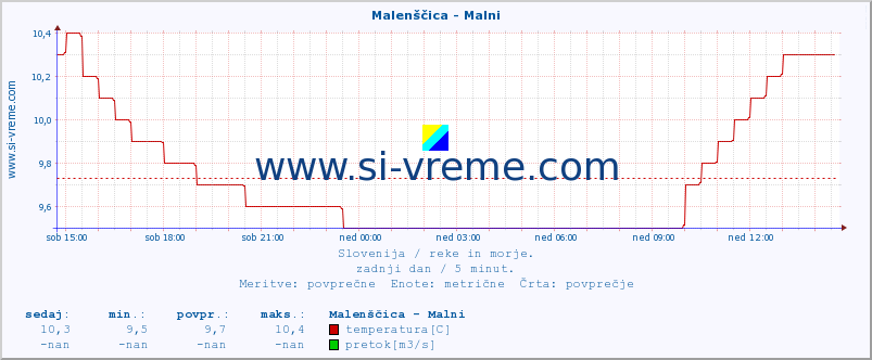 POVPREČJE :: Malenščica - Malni :: temperatura | pretok | višina :: zadnji dan / 5 minut.