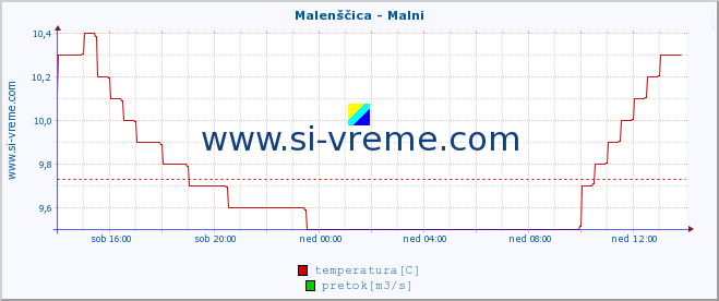 POVPREČJE :: Malenščica - Malni :: temperatura | pretok | višina :: zadnji dan / 5 minut.