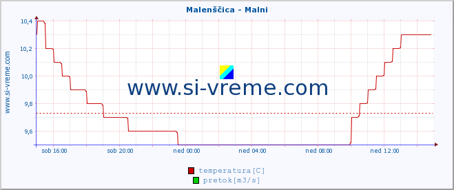 POVPREČJE :: Malenščica - Malni :: temperatura | pretok | višina :: zadnji dan / 5 minut.