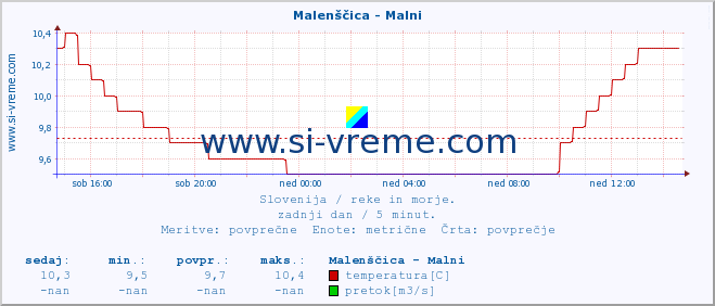 POVPREČJE :: Malenščica - Malni :: temperatura | pretok | višina :: zadnji dan / 5 minut.