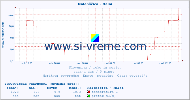 POVPREČJE :: Malenščica - Malni :: temperatura | pretok | višina :: zadnji dan / 5 minut.