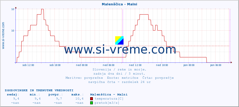 POVPREČJE :: Malenščica - Malni :: temperatura | pretok | višina :: zadnja dva dni / 5 minut.