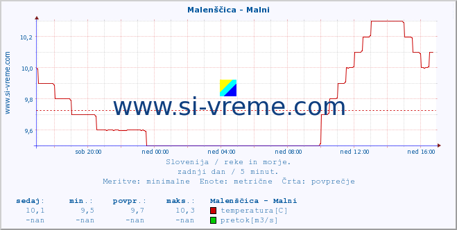 POVPREČJE :: Malenščica - Malni :: temperatura | pretok | višina :: zadnji dan / 5 minut.