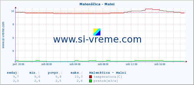 POVPREČJE :: Malenščica - Malni :: temperatura | pretok | višina :: zadnji dan / 5 minut.