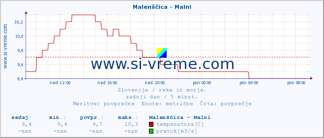 POVPREČJE :: Malenščica - Malni :: temperatura | pretok | višina :: zadnji dan / 5 minut.