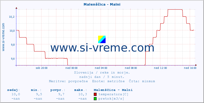 POVPREČJE :: Malenščica - Malni :: temperatura | pretok | višina :: zadnji dan / 5 minut.