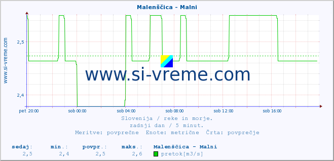 POVPREČJE :: Malenščica - Malni :: temperatura | pretok | višina :: zadnji dan / 5 minut.