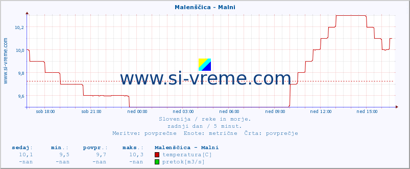 POVPREČJE :: Malenščica - Malni :: temperatura | pretok | višina :: zadnji dan / 5 minut.