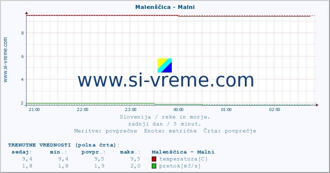 POVPREČJE :: Malenščica - Malni :: temperatura | pretok | višina :: zadnji dan / 5 minut.