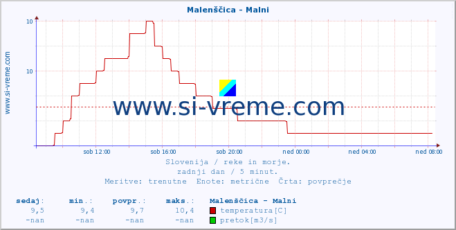 POVPREČJE :: Malenščica - Malni :: temperatura | pretok | višina :: zadnji dan / 5 minut.