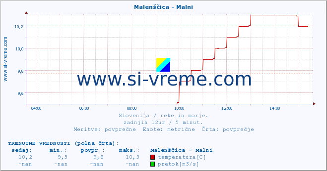 POVPREČJE :: Malenščica - Malni :: temperatura | pretok | višina :: zadnji dan / 5 minut.