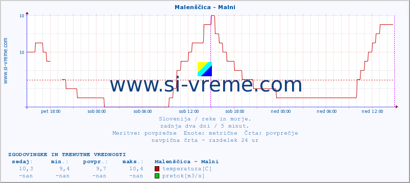 POVPREČJE :: Malenščica - Malni :: temperatura | pretok | višina :: zadnja dva dni / 5 minut.