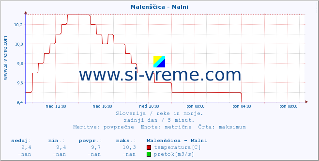 POVPREČJE :: Malenščica - Malni :: temperatura | pretok | višina :: zadnji dan / 5 minut.