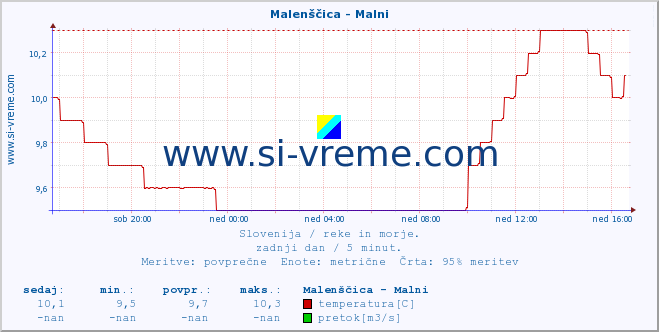 POVPREČJE :: Malenščica - Malni :: temperatura | pretok | višina :: zadnji dan / 5 minut.