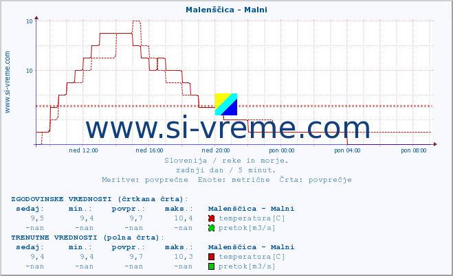 POVPREČJE :: Malenščica - Malni :: temperatura | pretok | višina :: zadnji dan / 5 minut.