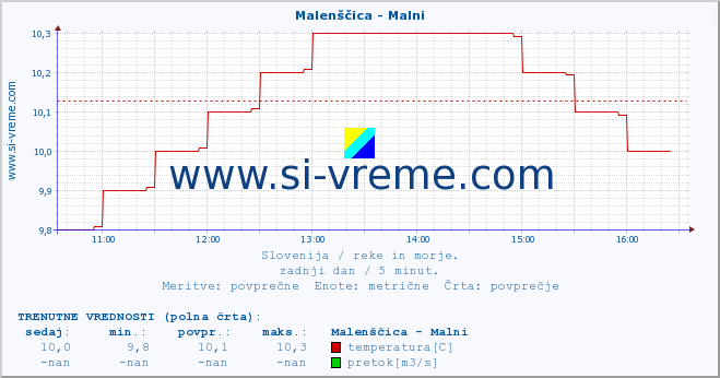 POVPREČJE :: Malenščica - Malni :: temperatura | pretok | višina :: zadnji dan / 5 minut.