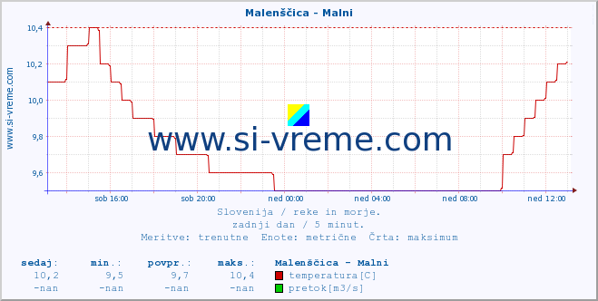 POVPREČJE :: Malenščica - Malni :: temperatura | pretok | višina :: zadnji dan / 5 minut.