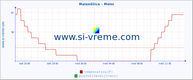 POVPREČJE :: Malenščica - Malni :: temperatura | pretok | višina :: zadnji dan / 5 minut.